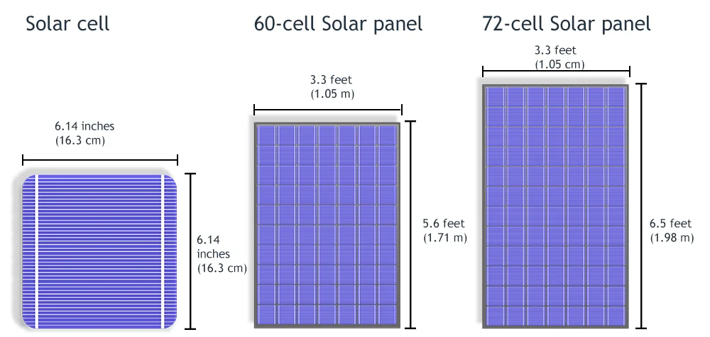 60-cell, 72-cell and 96-cell solar panel size comparison